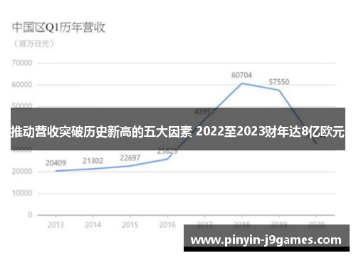 推动营收突破历史新高的五大因素 2022至2023财年达8亿欧元